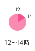 12���`14��